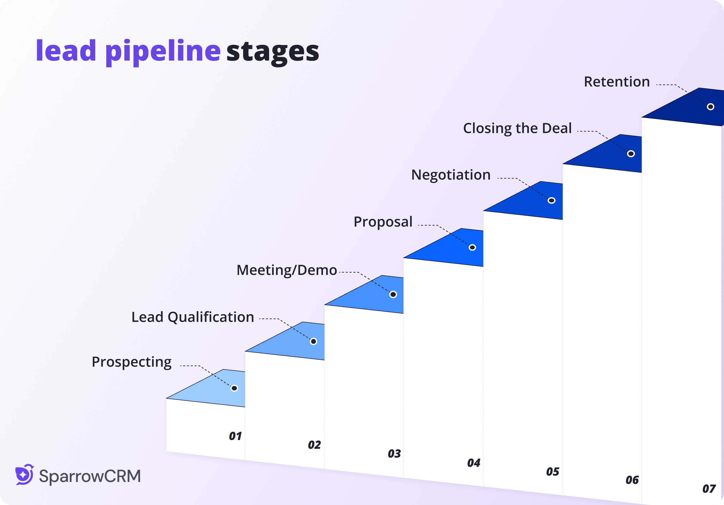 Lead pipeline stages infographic showing the seven sales pipeline stages: Prospecting, Lead Qualification, Meeting/Demo, Proposal, Negotiation, Closing the Deal, and Retention in a step-by-step ascending sales process.